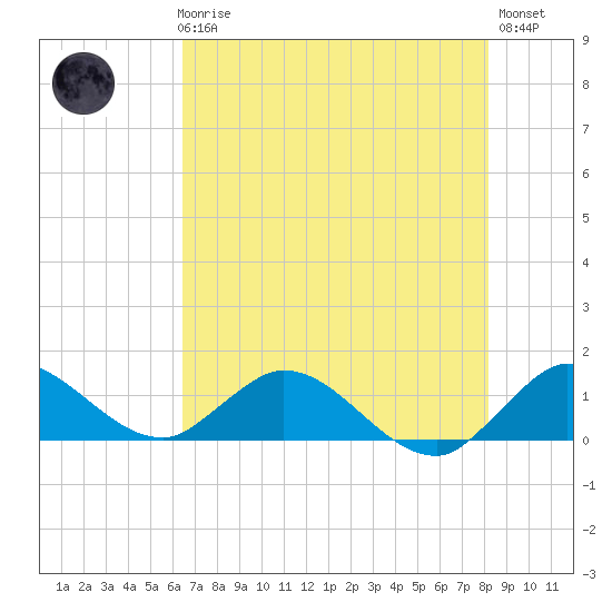 Coon Point tide chart for Thursday, June 6, 2024