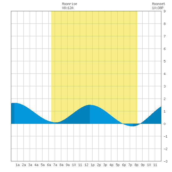 Coon Point tide chart for Saturday, June 8, 2024