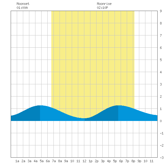 Coon Point tide chart for Sunday, July 14, 2024