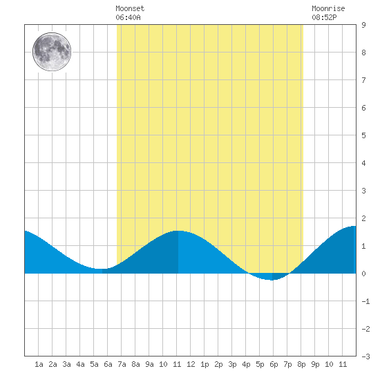 Coon Point tide chart for Sunday, July 21, 2024