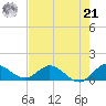 Coon Point tide chart for Sunday, July 21, 2024
