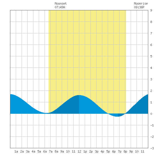 Coon Point tide chart for Monday, July 22, 2024