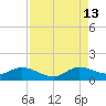 Coon Point tide chart for Tuesday, August 13, 2024