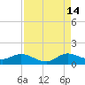 Coon Point tide chart for Wednesday, August 14, 2024