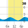Coon Point tide chart for Friday, August 30, 2024