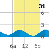 Coon Point tide chart for Saturday, August 31, 2024