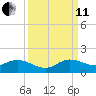 Coon Point tide chart for Wednesday, September 11, 2024