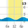 Coon Point tide chart for Friday, September 13, 2024