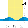 Coon Point tide chart for Saturday, September 14, 2024