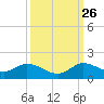 Coon Point tide chart for Thursday, September 26, 2024