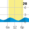 Coon Point tide chart for Saturday, September 28, 2024