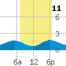 Coon Point tide chart for Friday, October 11, 2024