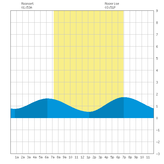 Coon Point tide chart for Saturday, October 12, 2024