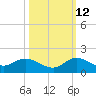 Coon Point tide chart for Saturday, October 12, 2024