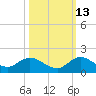 Coon Point tide chart for Sunday, October 13, 2024