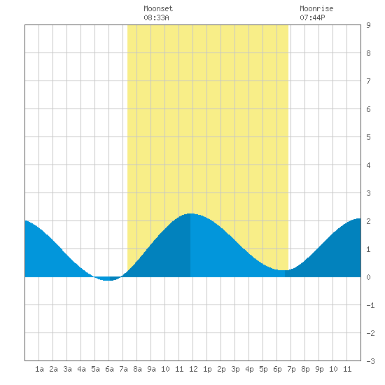 Coon Point tide chart for Friday, October 18, 2024