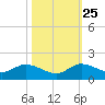 Coon Point tide chart for Friday, October 25, 2024