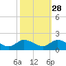 Coon Point tide chart for Monday, October 28, 2024