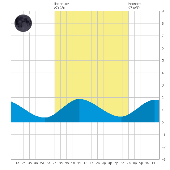 Coon Point tide chart for Wednesday, October 2, 2024