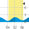 Coon Point tide chart for Friday, October 4, 2024