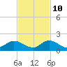 Coon Point tide chart for Sunday, November 10, 2024