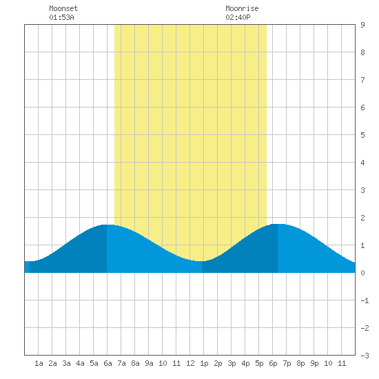Coon Point tide chart for Monday, November 11, 2024