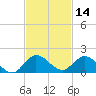 Coon Point tide chart for Thursday, November 14, 2024