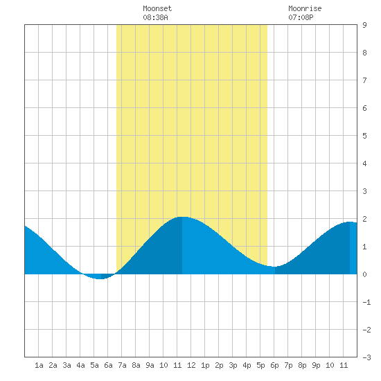 Coon Point tide chart for Sunday, November 17, 2024