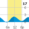 Coon Point tide chart for Sunday, November 17, 2024