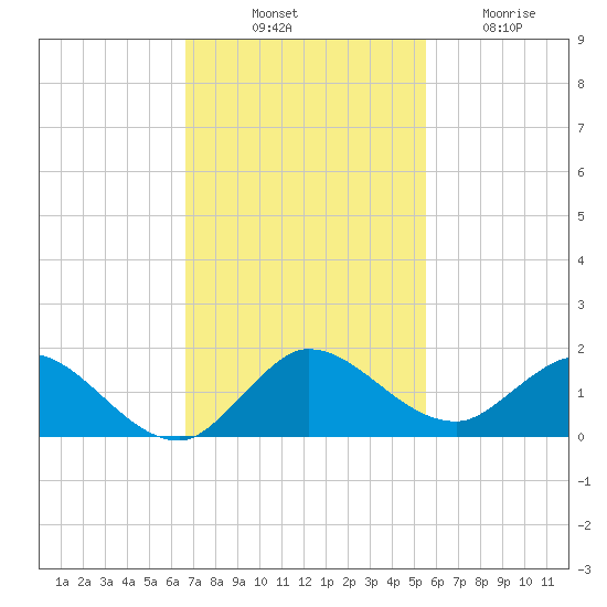 Coon Point tide chart for Monday, November 18, 2024