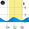 Coon Point tide chart for Friday, November 1, 2024
