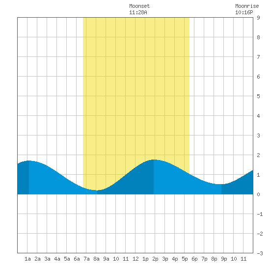 Coon Point tide chart for Wednesday, November 20, 2024