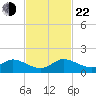 Coon Point tide chart for Friday, November 22, 2024