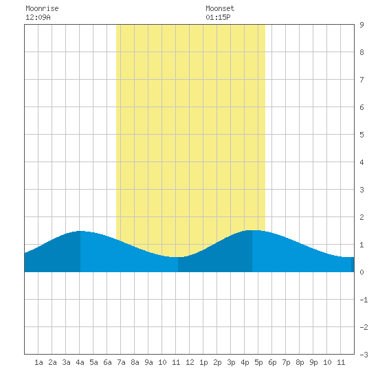 Coon Point tide chart for Saturday, November 23, 2024