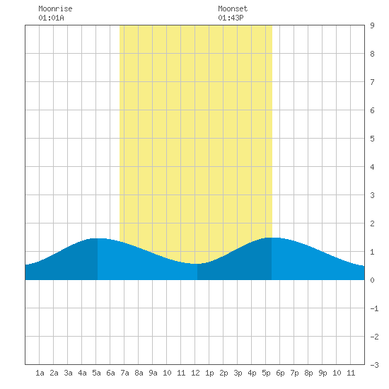 Coon Point tide chart for Sunday, November 24, 2024