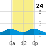 Coon Point tide chart for Sunday, November 24, 2024