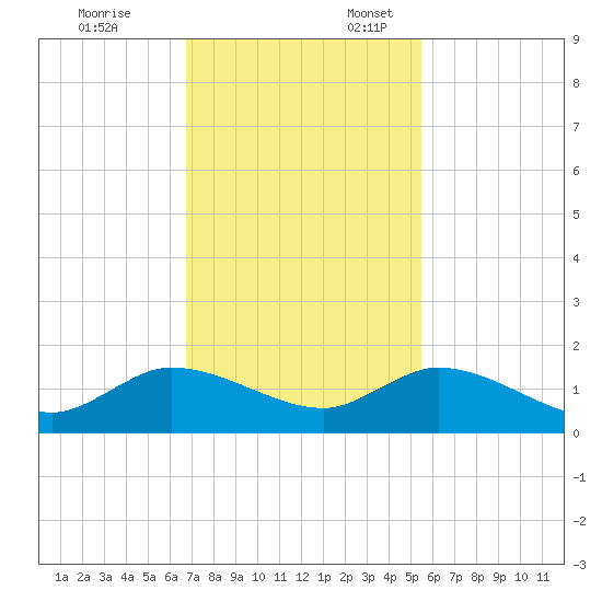 Coon Point tide chart for Monday, November 25, 2024
