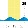 Coon Point tide chart for Thursday, November 28, 2024