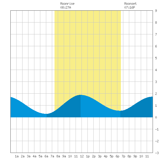 Coon Point tide chart for Saturday, November 2, 2024