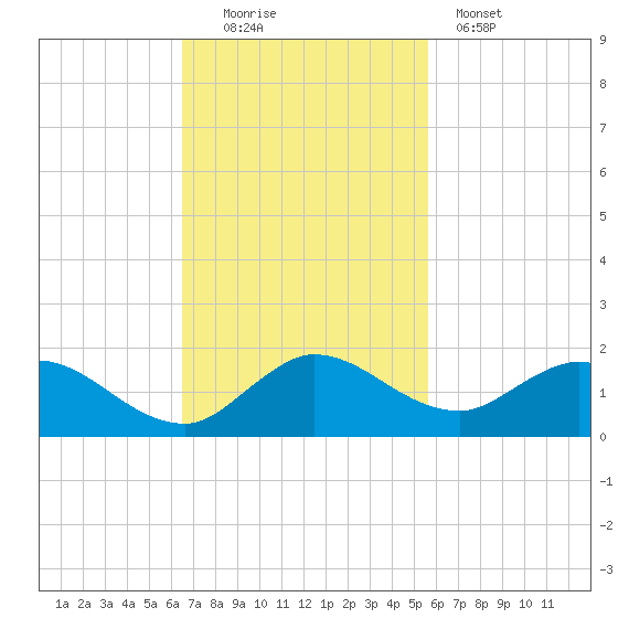 Coon Point tide chart for Sunday, November 3, 2024