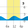 Coon Point tide chart for Sunday, November 3, 2024