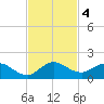 Coon Point tide chart for Monday, November 4, 2024