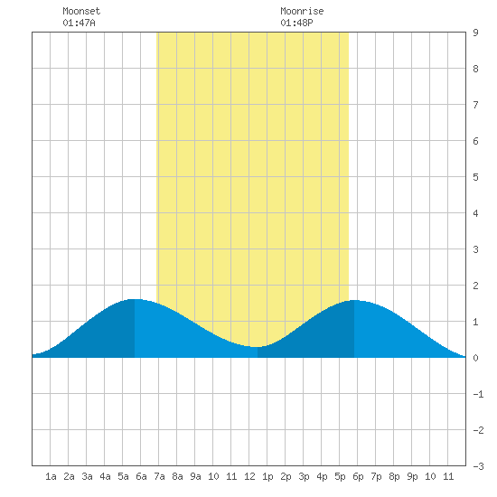 Coon Point tide chart for Tuesday, December 10, 2024