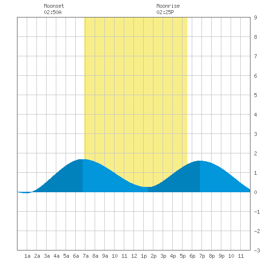 Coon Point tide chart for Wednesday, December 11, 2024