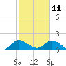 Coon Point tide chart for Wednesday, December 11, 2024