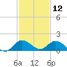 Coon Point tide chart for Thursday, December 12, 2024