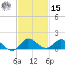 Coon Point tide chart for Sunday, December 15, 2024