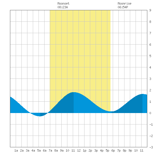 Coon Point tide chart for Monday, December 16, 2024