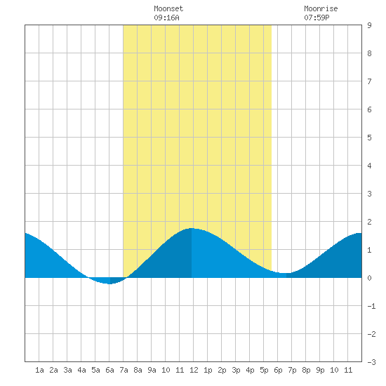Coon Point tide chart for Tuesday, December 17, 2024