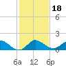Coon Point tide chart for Wednesday, December 18, 2024